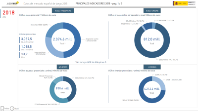 Mercado español de juego. Principales indicadores 2018