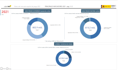 Mercado español de juego. Principales indicadores 2021