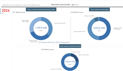 Memoria Anual de Actividad del Juego 2024