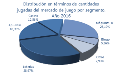 Imagen: Distribución en términos de cantidades jugadas del mercado de juego por segmento. Año 2016