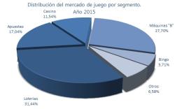Imagen: Distribución del mercado de juego año 2015