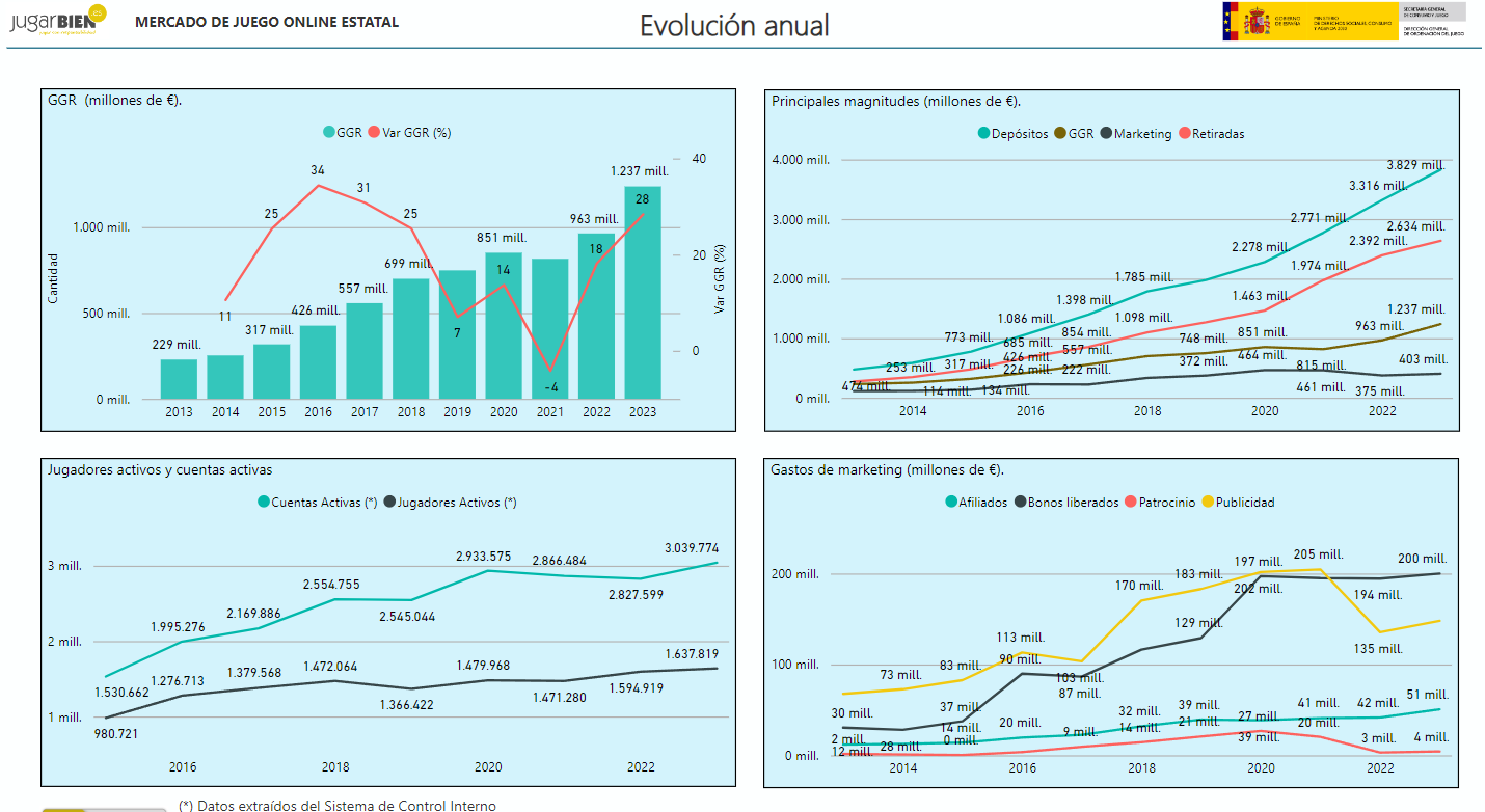 Mercado del juego online estatal - Evolución anual 2013-2023