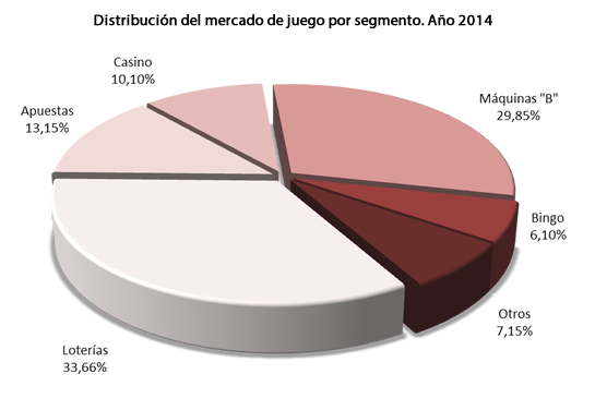 Imagen: Distribución del mercado de juego año 2014