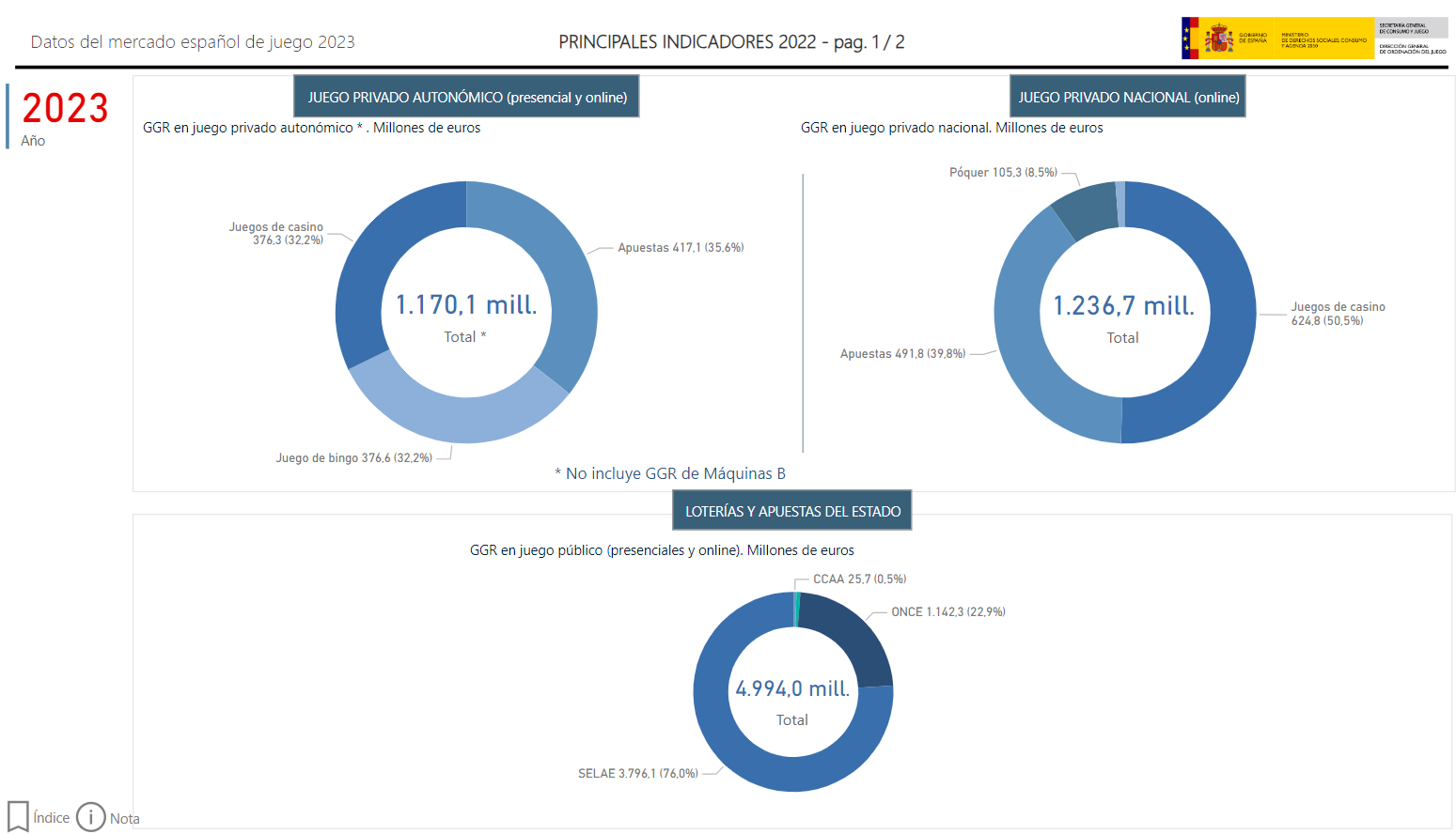 Datos del Mercado Español de Juego 2023