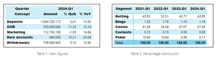 National online gambling market. 1st Quarterly Report 2024